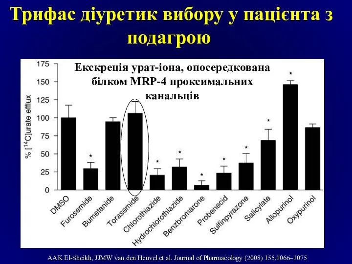 Екскреція урат-іона, опосередкована білком MRP-4 проксимальних канальців AAK El-Sheikh, JJMW van den Heuvel