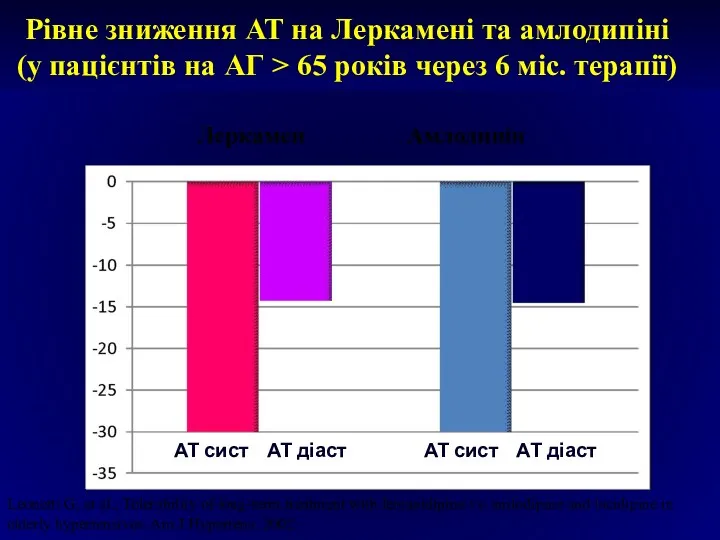 Рівне зниження АТ на Леркамені та амлодипіні (у пацієнтів на АГ > 65