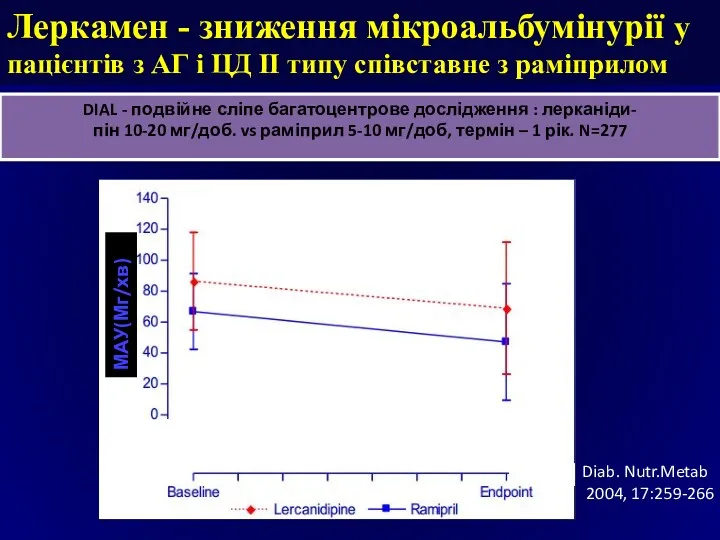 Леркамен - зниження мікроальбумінурії у пацієнтів з АГ і ЦД II типу співставне