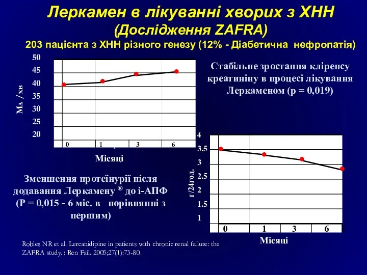 Стабільне зростання кліренсу креатиніну в процесі лікування Леркаменом (р =