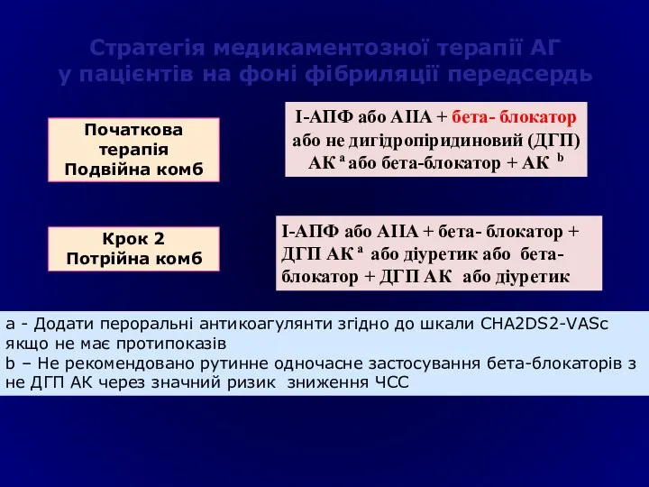 Стратегія медикаментозної терапії АГ у пацієнтів на фоні фібриляції передсердь Початкова терапія Подвійна