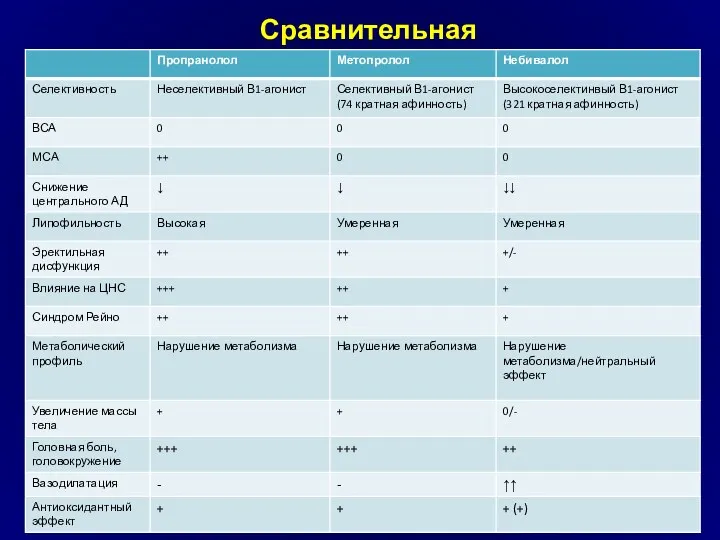 Сравнительная характеристика 3-х поколений В-блокаторов