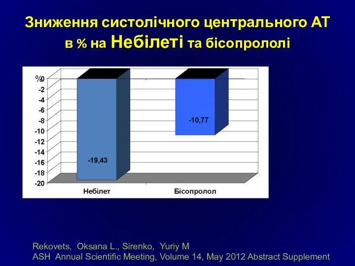 Зниження систолічного центрального АТ в % на Небілеті та бісопрололі Rekovets, Oksana L.,