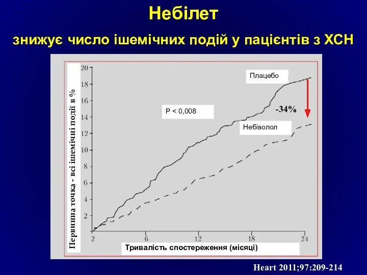 Heart 2011;97:209-214 Небілет знижує число ішемічних подій у пацієнтів з ХСН