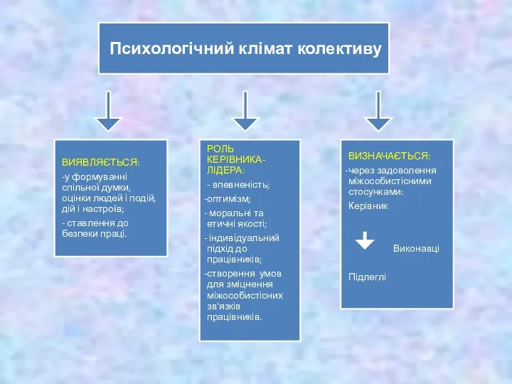 ВИЯВЛЯЄТЬСЯ: -у формуванні спільної думки, оцінки людей і подій, дій