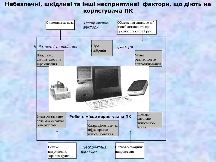 Небезпечні, шкідливі та інші несприятливі фактори, що діють на користувача ПК