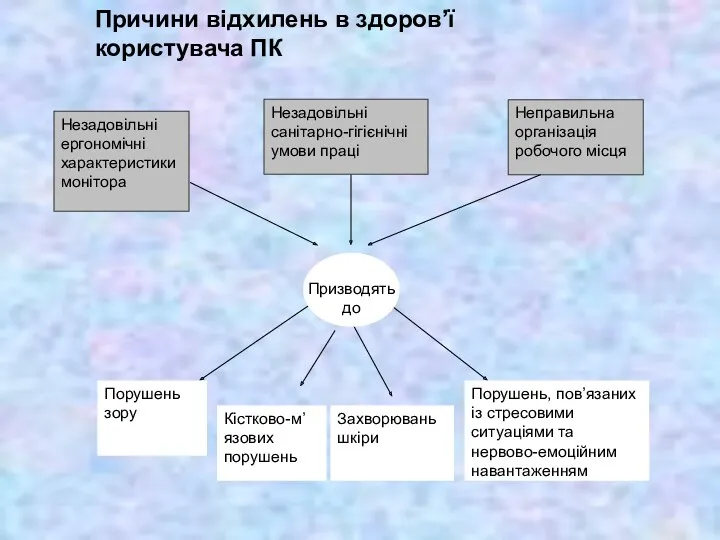 Причини відхилень в здоров’ї користувача ПК Незадовільні санітарно-гігієнічні умови праці Неправильна організація робочого місця