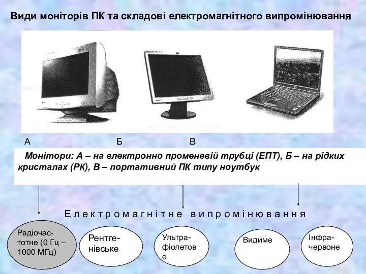 Радіочас-тотне (0 Гц – 1000 МГц) Рентге-нівське Ультра-фіолетове Видиме Інфра-червоне