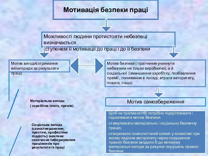 Мотивація безпеки праці Можливості людини протистояти небезпеці визначається ступенем її