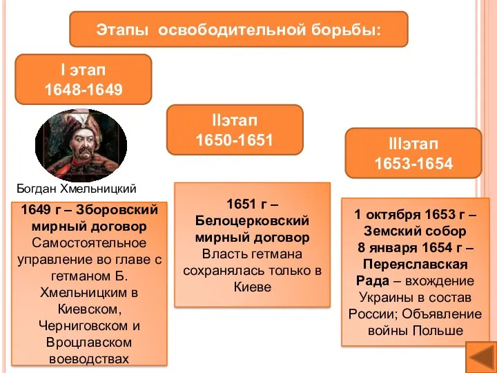 Этапы освободительной борьбы: I этап 1648-1649 IIэтап 1650-1651 IIIэтап 1653-1654