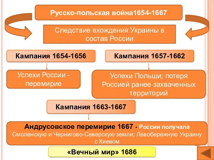 Русско-польская война1654-1667 Следствие вхождения Украины в состав России Кампания 1654-1656