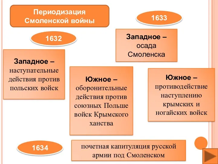 Периодизация Смоленской войны 1632 Западное – наступательные действия против польских