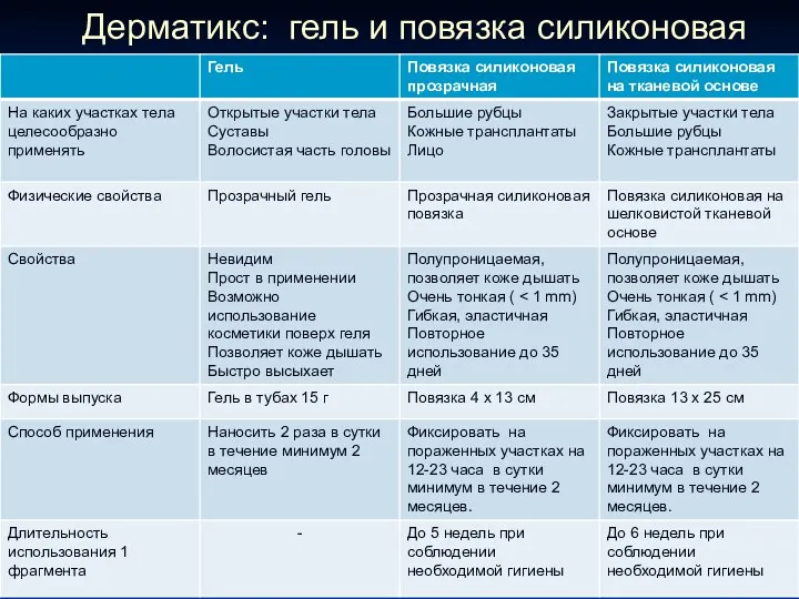 Дерматикс: гель и повязка силиконовая