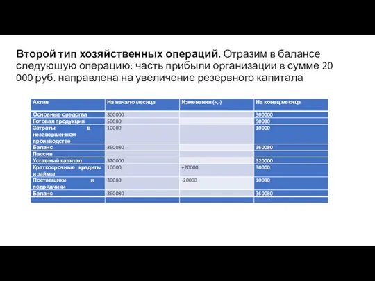 Второй тип хозяйственных операций. Отразим в балансе следующую операцию: часть