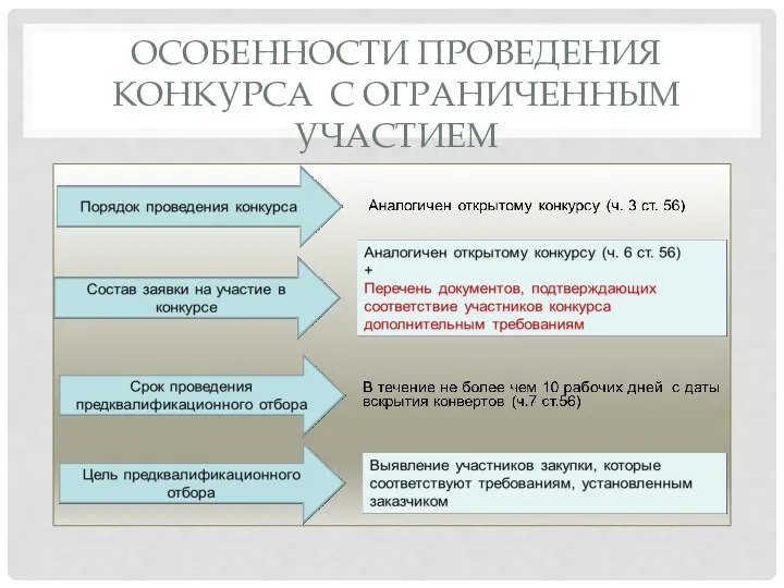 ОСОБЕННОСТИ ПРОВЕДЕНИЯ КОНКУРСА С ОГРАНИЧЕННЫМ УЧАСТИЕМ