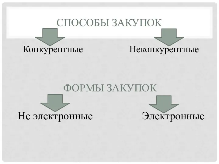 СПОСОБЫ ЗАКУПОК Конкурентные Неконкурентные Не электронные Электронные ФОРМЫ ЗАКУПОК