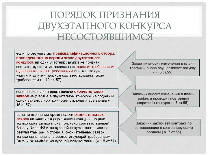 ПОРЯДОК ПРИЗНАНИЯ ДВУХЭТАПНОГО КОНКУРСА НЕСОСТОЯВШИМСЯ