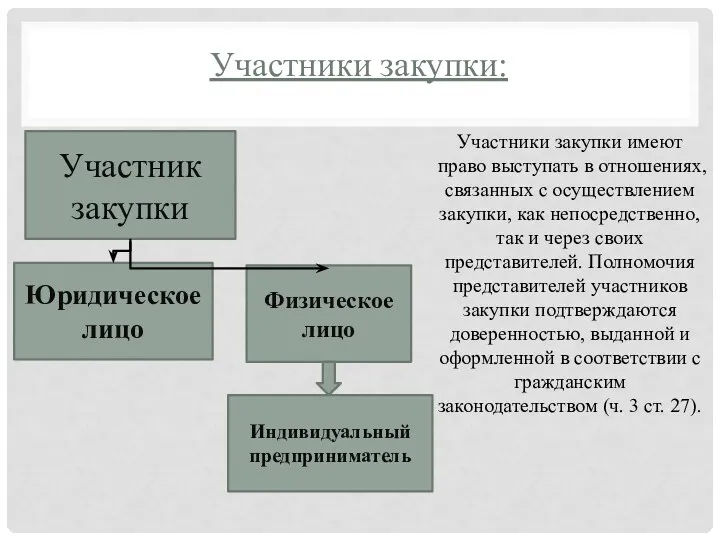 Участники закупки: Участник закупки Юридическое лицо Физическое лицо Индивидуальный предприниматель