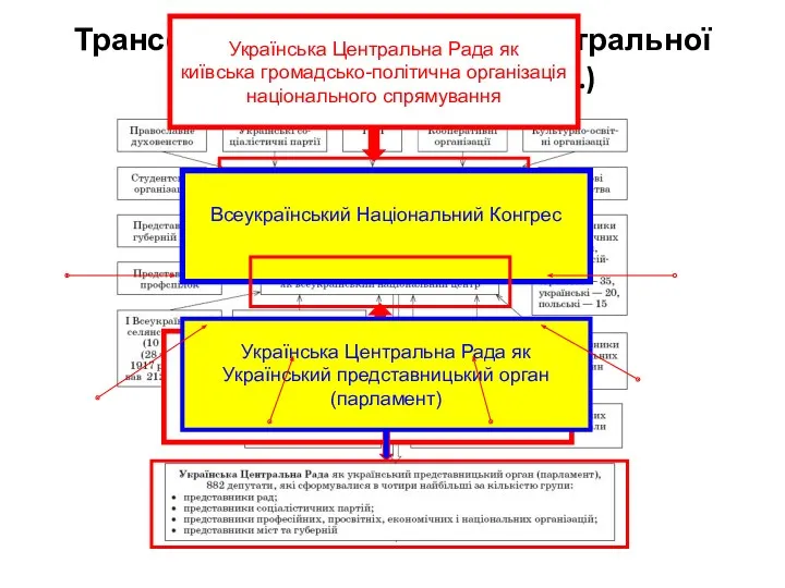 Трансформація Української Центральної Ради (УЦР) (1917—1918 рр.) Всеукраїнський Національний Конгрес