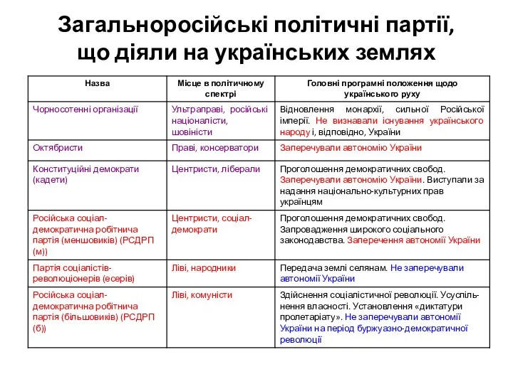 Загальноросійські політичні партії, що діяли на українських землях