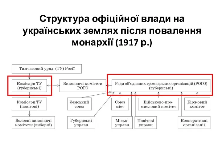 Структура офіційної влади на українських землях після повалення монархії (1917 р.)