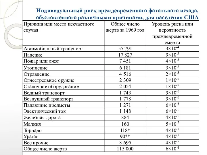 Индивидуальный риск преждевременного фатального исхода, обусловленного различными причинами, для населения США