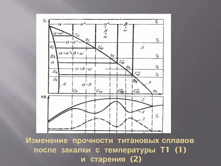 Изменение прочности титановых сплавов после закалки с температуры Т1 (1) и старения (2)