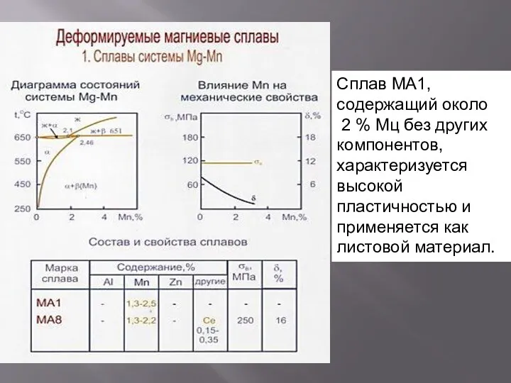 Сплав МА1, содержащий около 2 % Мц без других компонентов,