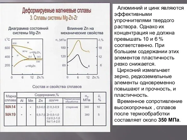 Алюминий и цинк являются эффективными упрочнителями твердого раствора. Однако их