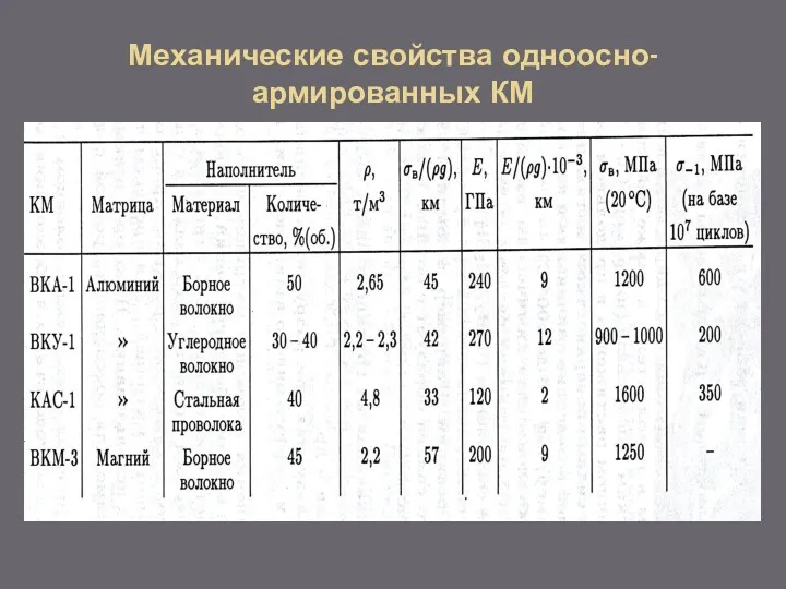 Механические свойства одноосно-армированных КМ