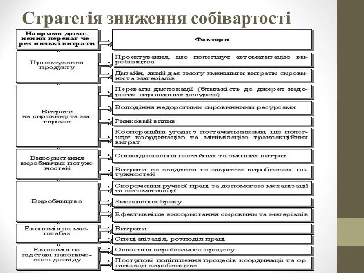 Стратегія зниження собівартості