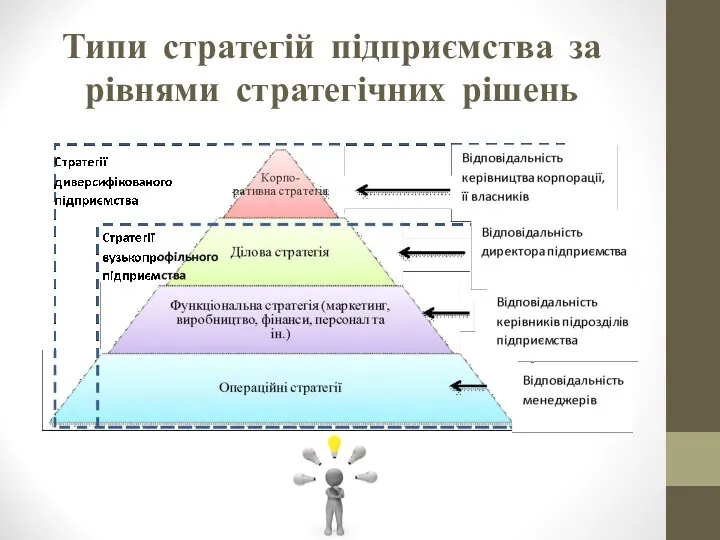 Типи стратегій підприємства за рівнями стратегічних рішень