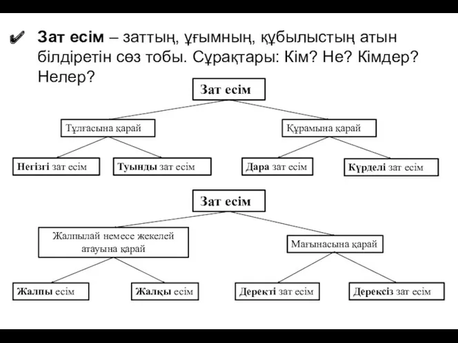 Зат есім – заттың, ұғымның, құбылыстың атын білдіретін сөз тобы. Сұрақтары: Кім? Не?