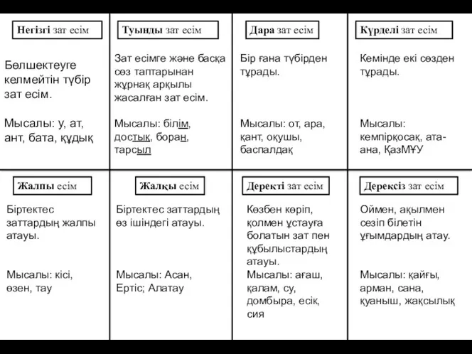 Негізгі зат есім Туынды зат есім Дара зат есім Күрделі зат есім Бөлшектеуге