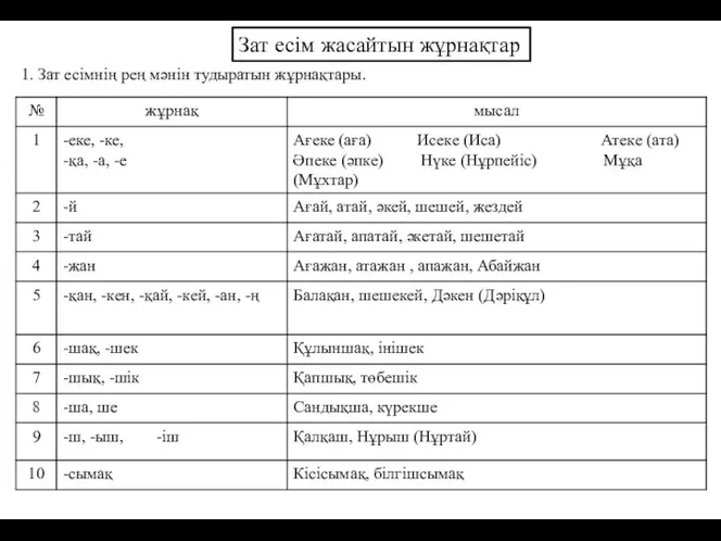 Зат есім жасайтын жұрнақтар 1. Зат есімнің рең мәнін тудыратын жұрнақтары.