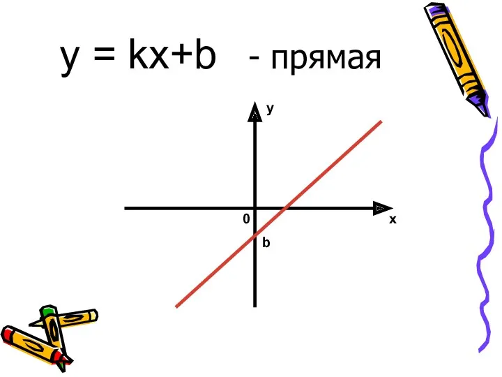 у = kx+b y x 0 b - прямая