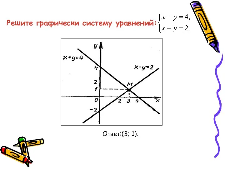 Решите графически систему уравнений: Ответ:(3; 1).