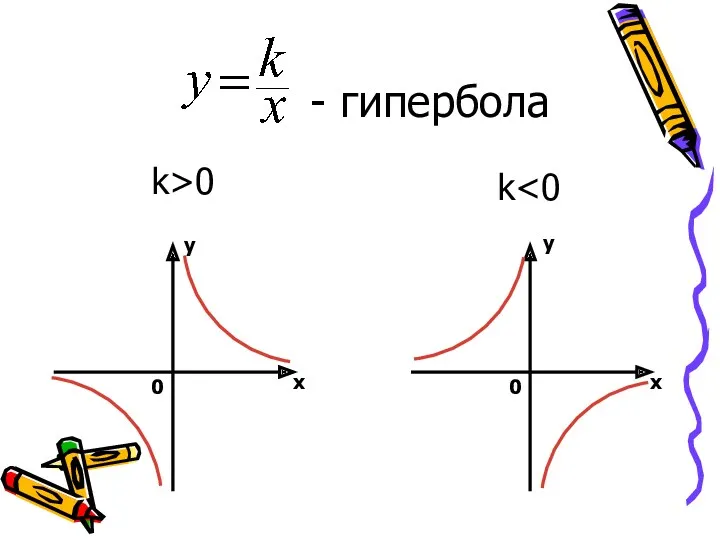 - гипербола k>0 k y x y x 0 0