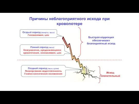 Острый период (минуты, часы) Гиповолемия, шок Ранний период (часы) Коагулопатия,