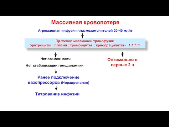 Агрессивная инфузия плазмозаменителей 30-40 мл/кг Протокол массивной трансфузии эритроциты :