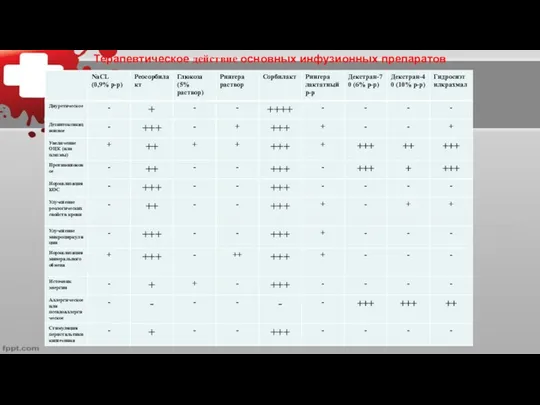 Терапевтическое действие основных инфузионных препаратов