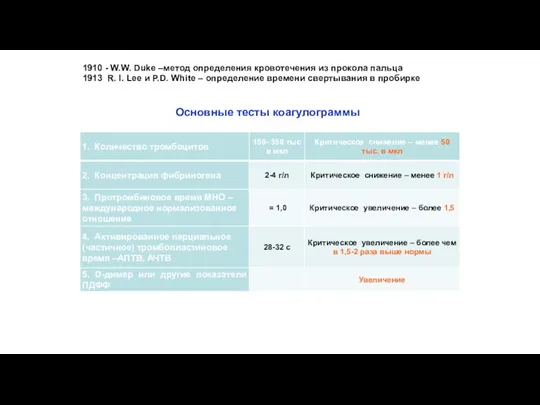 Основные тесты коагулограммы 1910 - W.W. Duke –метод определения кровотечения