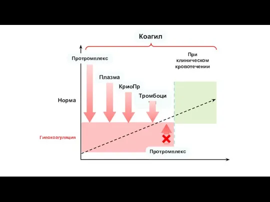 Гипокоагуляция Норма Протромплекс Коагил Плазма При клиническом кровотечении Тромбоциты КриоПр Протромплекс