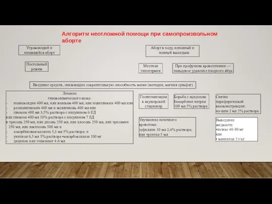 Алгоритм неотложной помощи при самопроизвольном аборте Угрожающий и начавшийся аборт