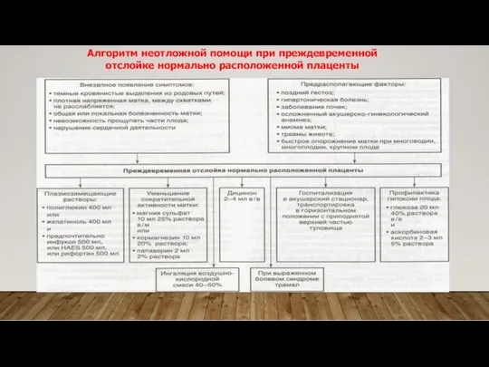 Алгоритм неотложной помощи при преждевременной отслойке нормально расположенной плаценты