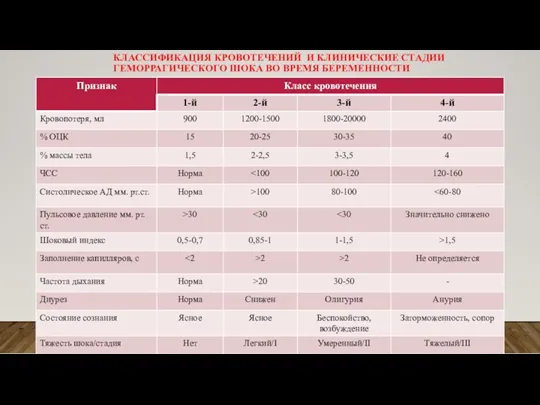 КЛАССИФИКАЦИЯ КРОВОТЕЧЕНИЙ И КЛИНИЧЕСКИЕ СТАДИИ ГЕМОРРАГИЧЕСКОГО ШОКА ВО ВРЕМЯ БЕРЕМЕННОСТИ
