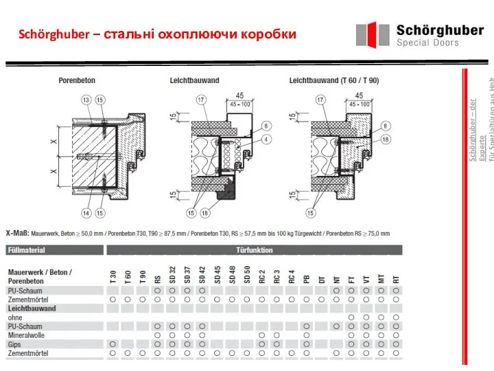 Schörghuber – стальні охоплюючи коробки Schörghuber – der Experte für Spezialtüren aus Holz