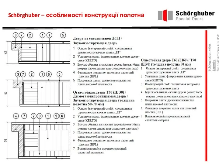 Schörghuber – особливості конструкції полотна Schörghuber – der Experte für Spezialtüren aus Holz