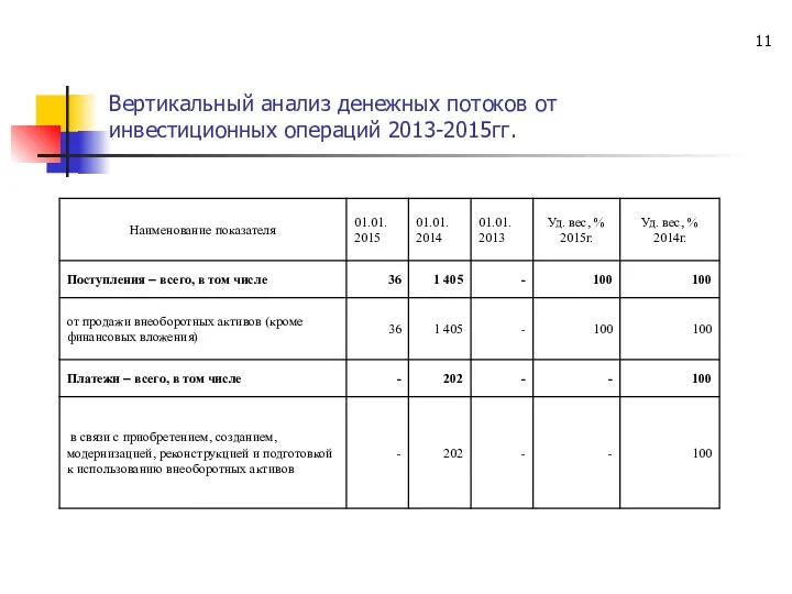 Вертикальный анализ денежных потоков от инвестиционных операций 2013-2015гг.