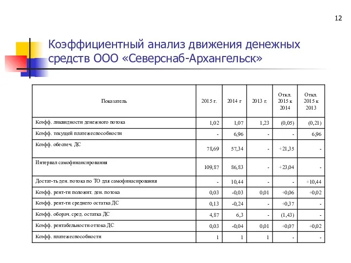 Коэффициентный анализ движения денежных средств ООО «Северснаб-Архангельск»